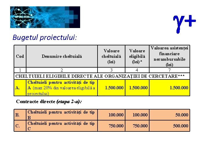 g+ Bugetul proiectului: Valoarea asistenţei financiare Cod Denumire cheltuială nerambursabile (lei) 1 2 3