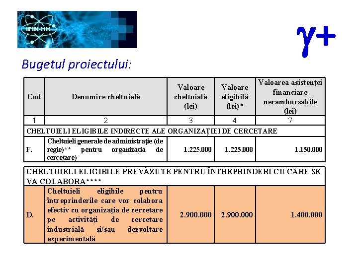 g+ Bugetul proiectului: Cod Denumire cheltuială Valoare cheltuială (lei) 1 2 3 Valoare eligibilă