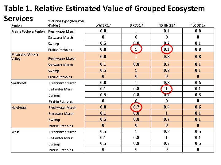 Table 1. Relative Estimated Value of Grouped Ecosystem Services Wetland Type (Borisova Region -Kidder)