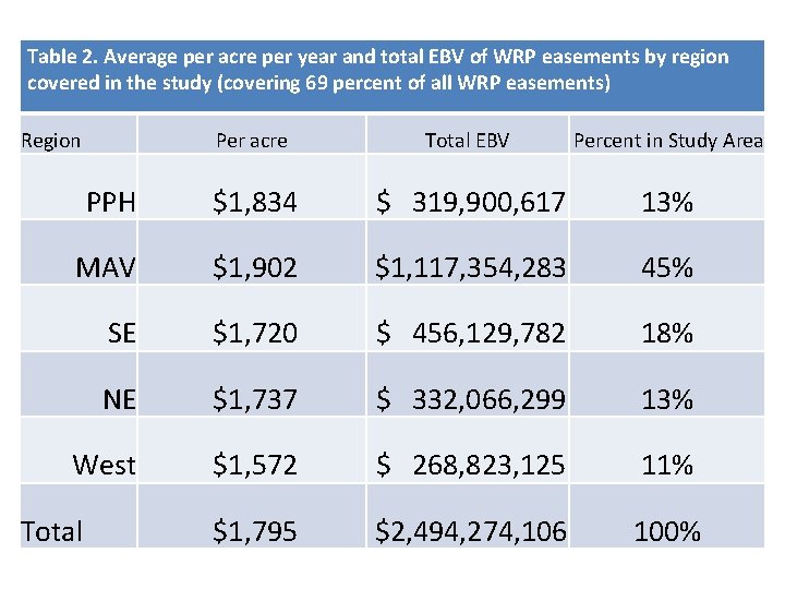 Table 2. Average per acre per year and total EBV of WRP easements by