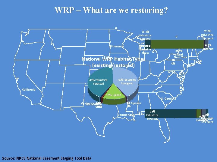 WRP – What are we restoring? 35. 4% Palustrine Forested 0. 1% 00 Palustrine