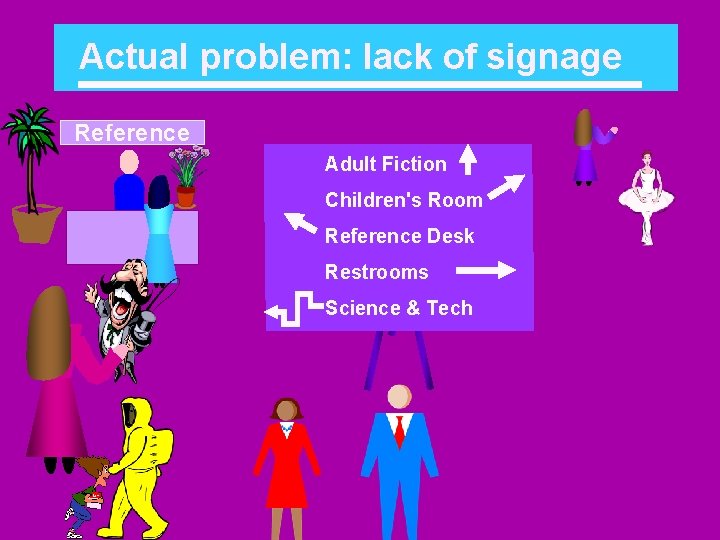 Actual problem: lack of signage Reference Adult Fiction Children's Room Reference Desk Restrooms Science