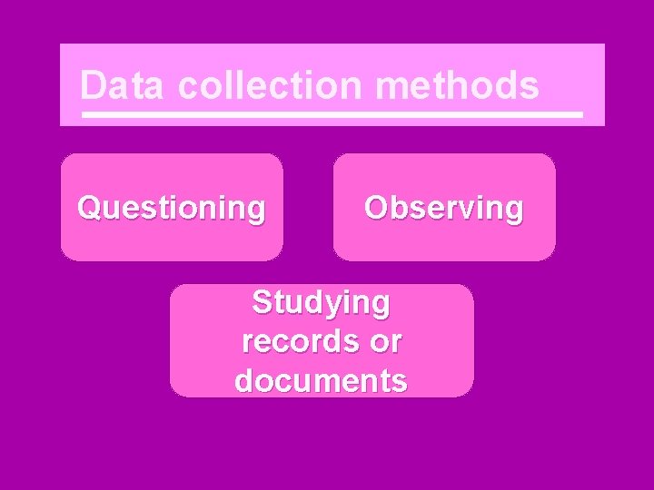 Data collection methods Questioning Observing Studying records or documents 