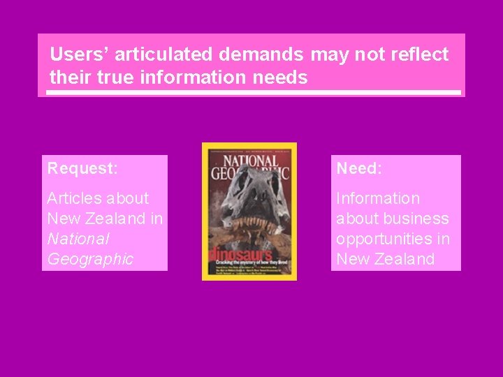 Users’ articulated demands may not reflect their true information needs Request: Need: Articles about