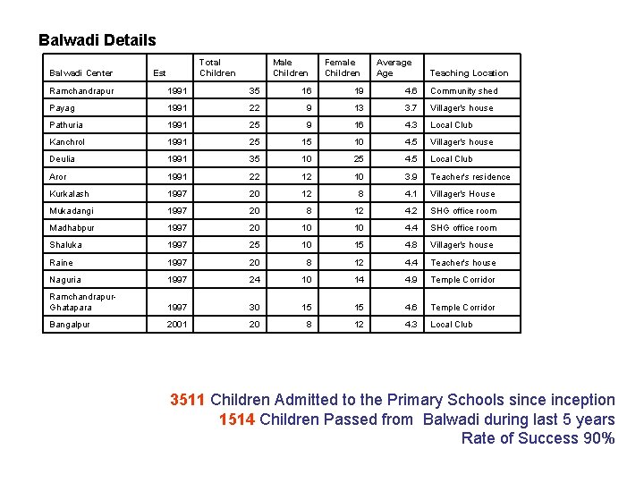 Balwadi Details Balwadi Center Total Children Est Male Children Female Children Average Age Teaching