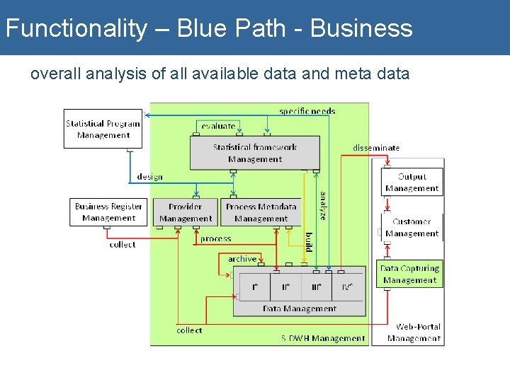 Functionality – Blue Path - Business overall analysis of all available data and meta