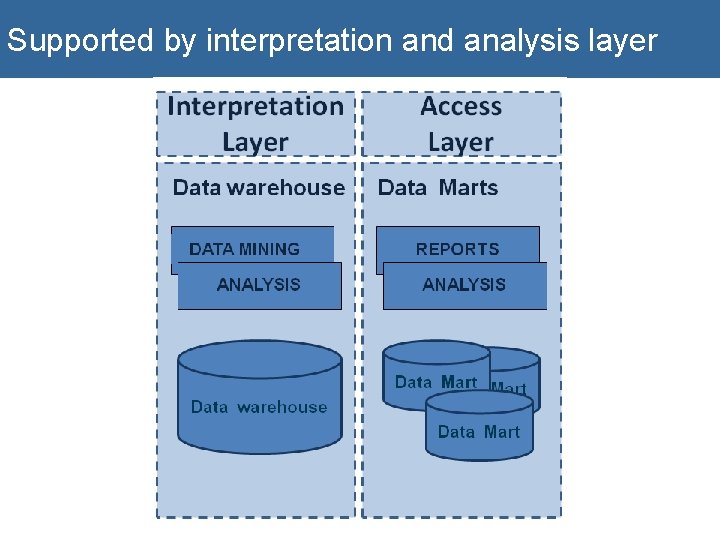 Supported by interpretation and analysis layer 