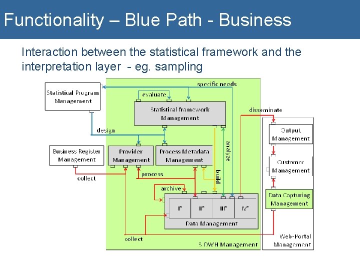 Functionality – Blue Path - Business Interaction between the statistical framework and the interpretation