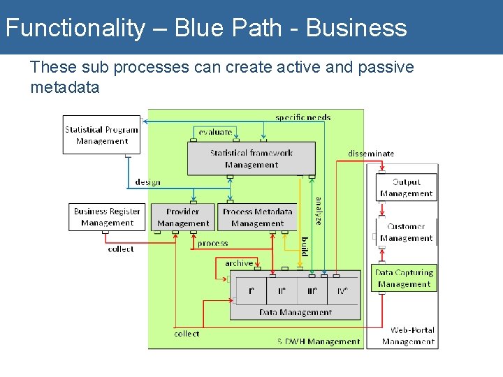 Functionality – Blue Path - Business These sub processes can create active and passive