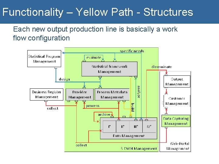 Functionality – Yellow Path - Structures Each new output production line is basically a