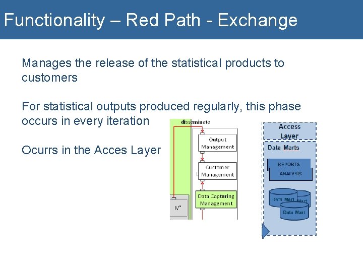 Functionality – Red Path - Exchange Manages the release of the statistical products to
