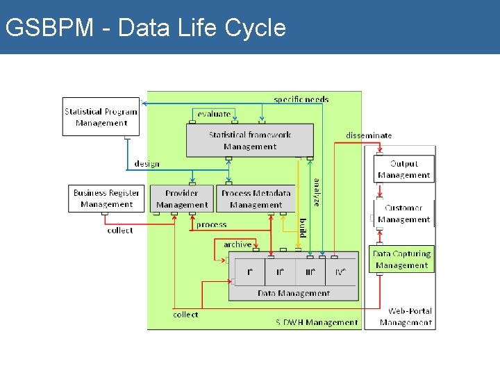 GSBPM - Data Life Cycle 
