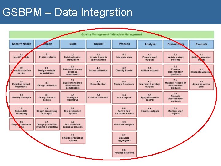 GSBPM – Data Integration 