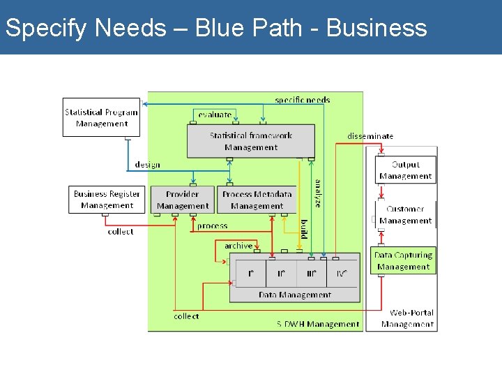 Specify Needs – Blue Path - Business 