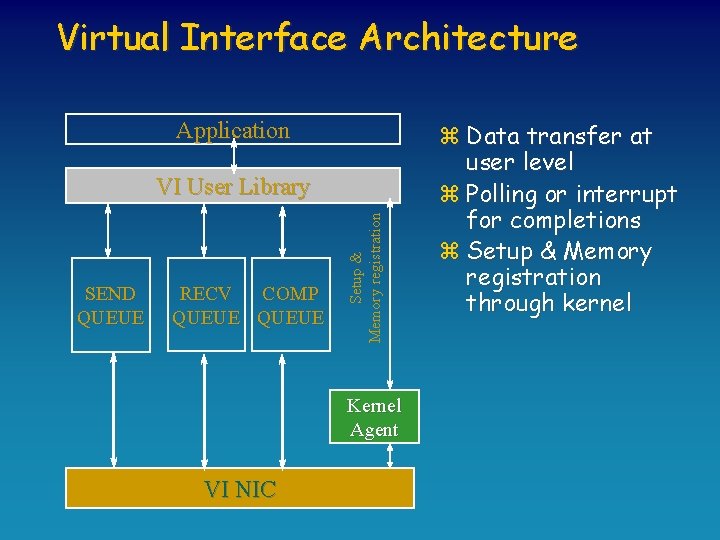 Virtual Interface Architecture Application SEND QUEUE RECV COMP QUEUE Setup & Memory registration VI