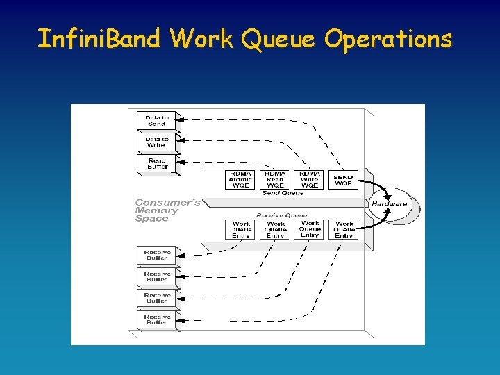 Infini. Band Work Queue Operations 