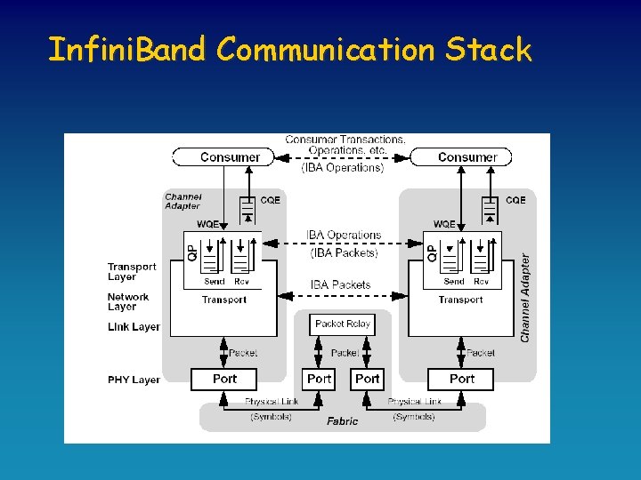 Infini. Band Communication Stack 