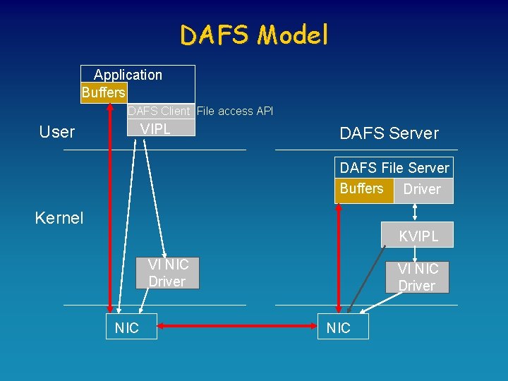 DAFS Model Application Buffers DAFS Client File access API VIPL User DAFS Server DAFS