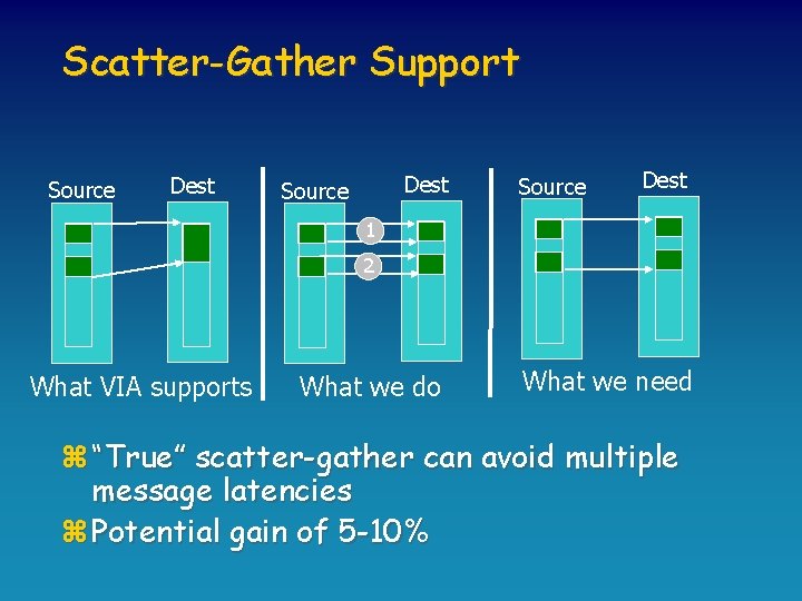 Scatter-Gather Support Source Dest 1 2 What VIA supports What we do What we