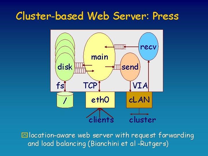 Cluster-based Web Server: Press disk fs / main TCP eth 0 clients recv send