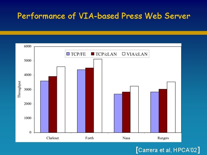 Performance of VIA-based Press Web Server [Carrera et al, HPCA’ 02] 