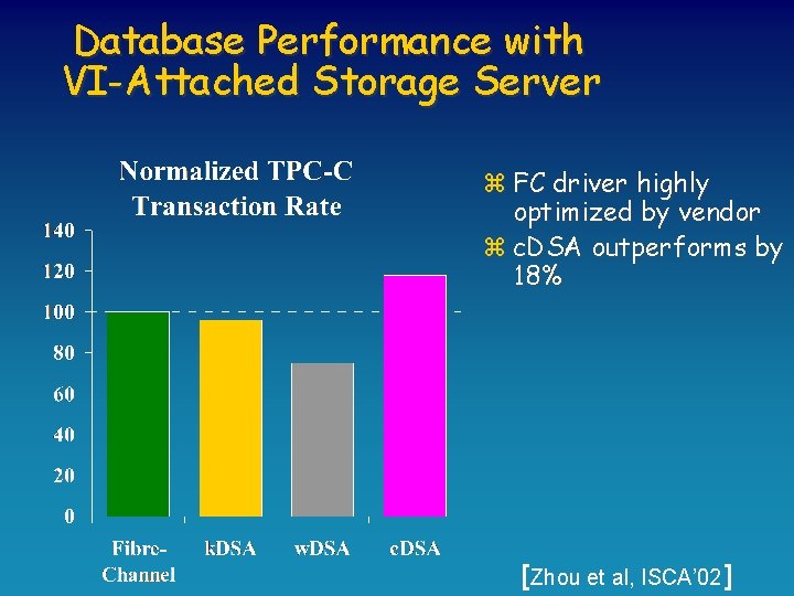 Database Performance with VI-Attached Storage Server z FC driver highly optimized by vendor z