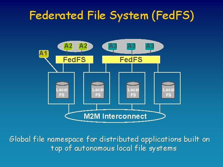 Federated File System (Fed. FS) A 2 A 1 A 2 A 3 Fed.