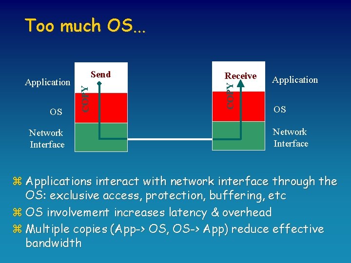 Too much OS. . . Network Interface Receive COPY OS COPY Application Send Application