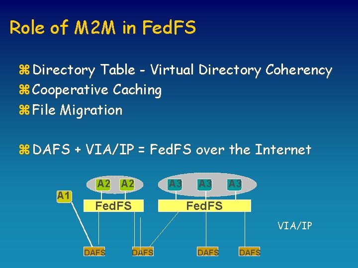Role of M 2 M in Fed. FS z Directory Table - Virtual Directory