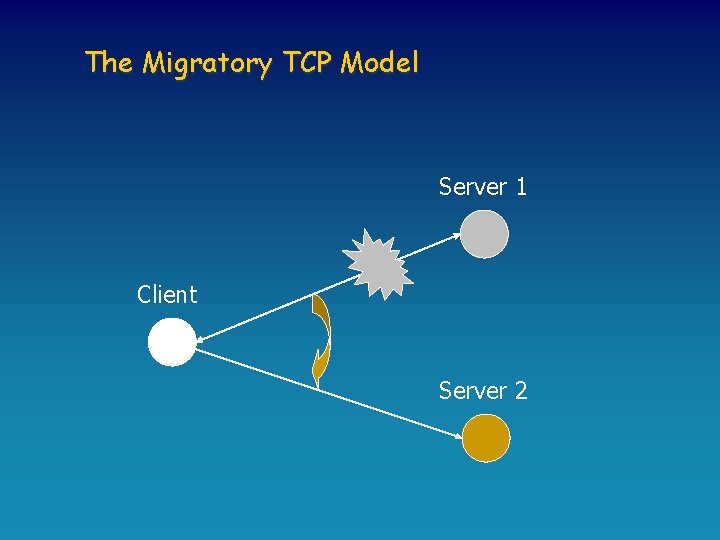 The Migratory TCP Model Server 1 Client Server 2 
