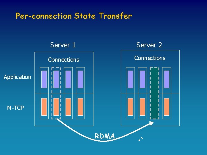 Per-connection State Transfer Server 1 Server 2 Connections Application M-TCP RDMA • ` 