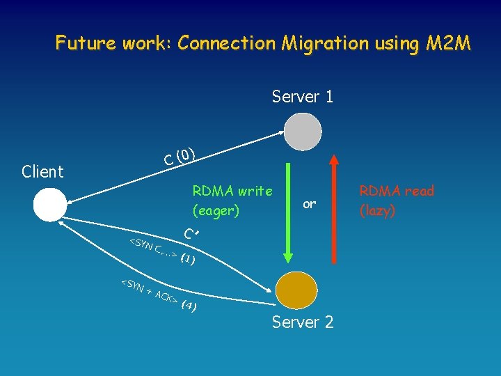 Future work: Connection Migration using M 2 M Server 1 ) C (0 Client