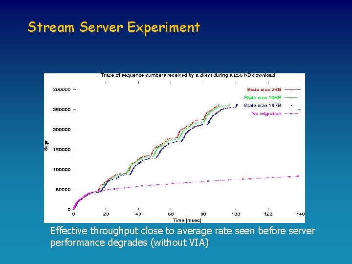 Stream Server Experiment Effective throughput close to average rate seen before server performance degrades