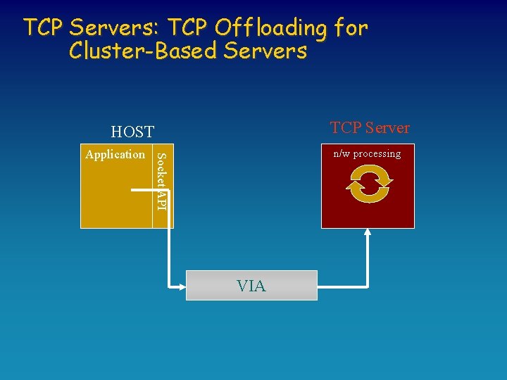 TCP Servers: TCP Offloading for Cluster-Based Servers TCP Server HOST n/w processing Socket API