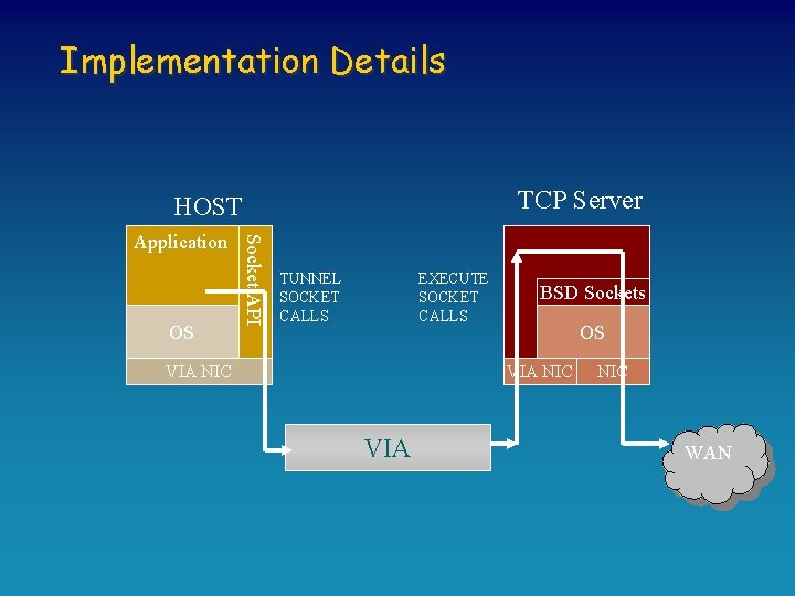 Implementation Details TCP Server HOST OS Socket API Application TUNNEL SOCKET CALLS EXECUTE SOCKET