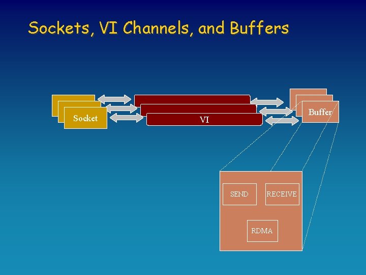 Sockets, VI Channels, and Buffers Socket Buffer VI SEND RECEIVE RDMA 