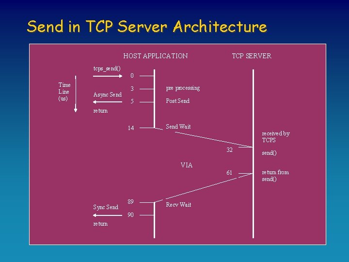 Send in TCP Server Architecture HOST APPLICATION TCP SERVER tcps_send() 0 Time Line (us)