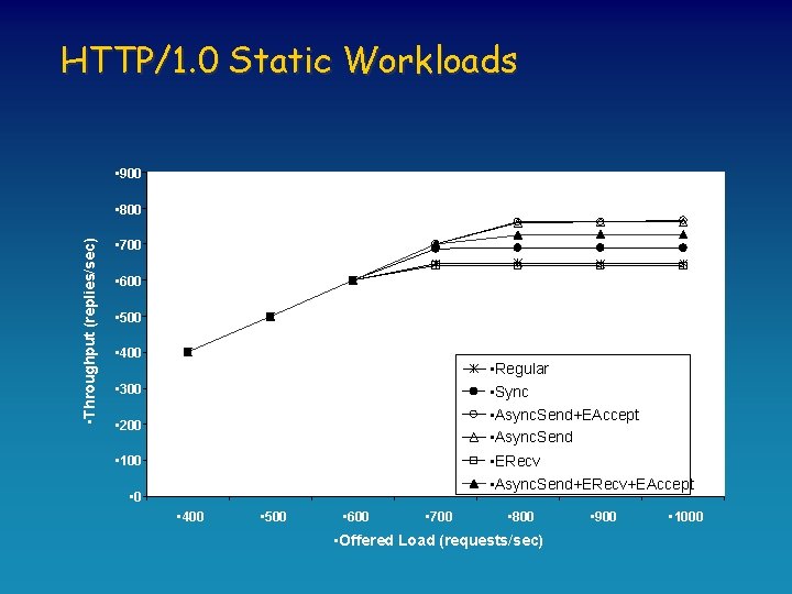 HTTP/1. 0 Static Workloads • 900 • Throughput (replies/sec) • 800 • 700 •