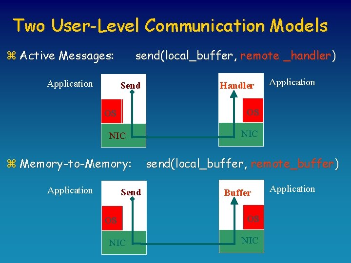 Two User-Level Communication Models z Active Messages: Application send(local_buffer, remote _handler) Send Application OS