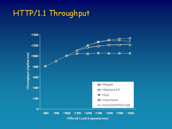 HTTP/1. 1 Throughput • 1400 • Throughput (replies/sec) • 1200 • 1000 • 800