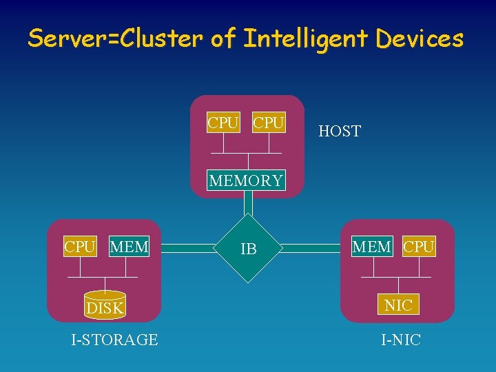 Server=Cluster of Intelligent Devices CPU HOST MEMORY CPU MEM DISK I-STORAGE IB MEM CPU
