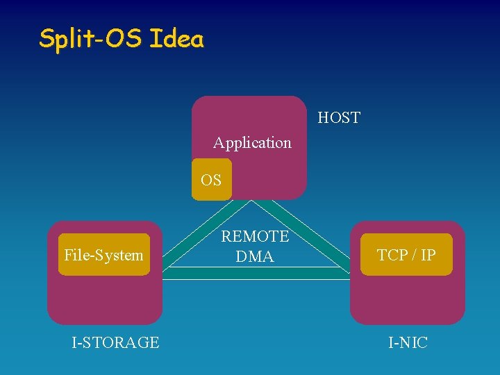 Split-OS Idea HOST Application OS File-System I-STORAGE REMOTE DMA TCP / IP I-NIC 