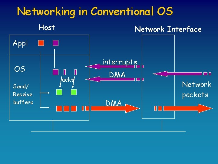 Networking in Conventional OS Host Network Interface Appl interrupts OS Send/ Receive buffers acks