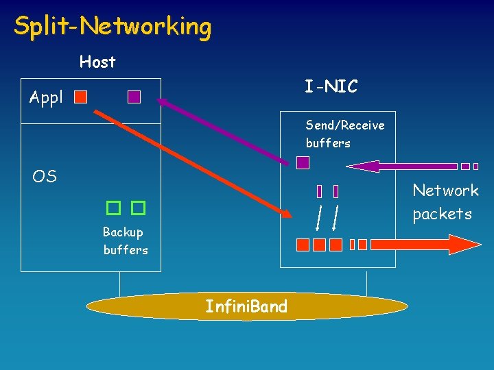 Split-Networking Host I-NIC Appl Send/Receive buffers OS Network packets Backup buffers Infini. Band 