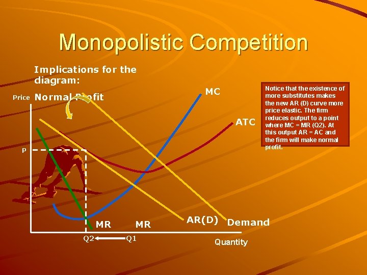 Monopolistic Competition Implications for the diagram: Price Normal Profit MC ATC P MR Q