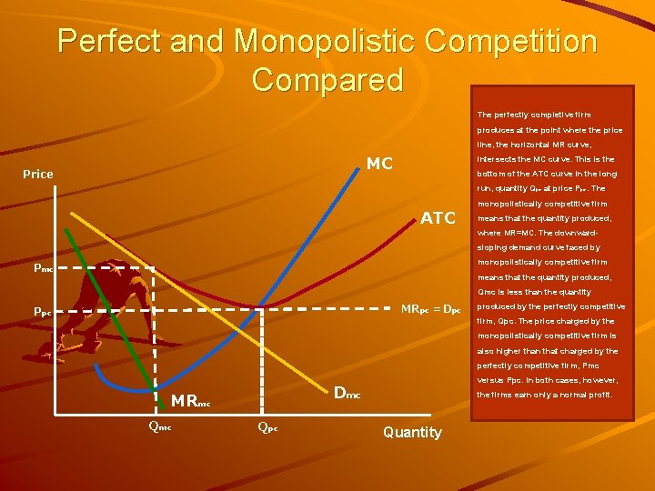 Perfect and Monopolistic Competition Compared The perfectly completive firm produces at the point where