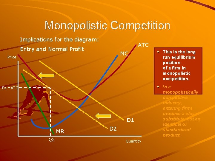 Monopolistic Competition Implications for the diagram: ATC Entry and Normal Profit MC Price D