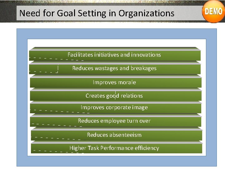 Need for Goal Setting in Organizations Facilitates initiatives and innovations Reduces wastages and breakages