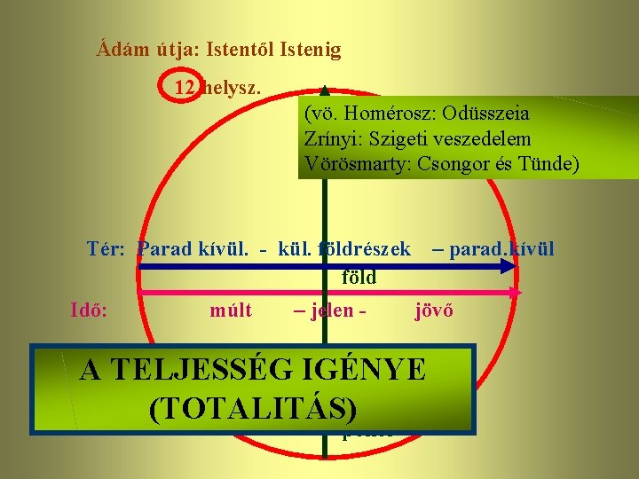 Ádám útja: Istentől Istenig 12 helysz. (vö. Homérosz: Odüsszeia menny Zrínyi: Szigeti veszedelem Vörösmarty: Ádám útja: Istentől Istenig 12 helysz. (vö. Homérosz: Odüsszeia menny Zrínyi: Szigeti veszedelem Vörösmarty: