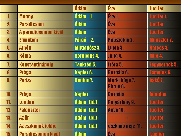 Ádám Éva Lucifer 1. Menny Ádám 1. Éva 1. Lucifer 1. 2. Paradicsom Ádám Ádám Éva Lucifer 1. Menny Ádám 1. Éva 1. Lucifer 1. 2. Paradicsom Ádám